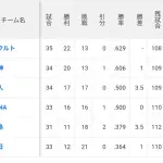 【朗報】中日ドラゴンズ、Aクラスまであと4.5ゲーム