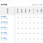金丸夢斗（D）　3勝2敗　防御率2.29 32奪三振