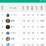 【セ順位】燕=虎-===/兎星/-===鯉=竜