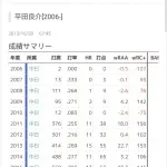 【朗報】平田良介、強打者だった