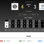 オリックス 日本ハムに4対3で勝利！！森2HR！！博志今季初勝利！！