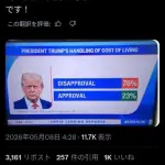 【衝撃】トランプさん、ついに歴代大統領で支持率最低を達成してしまうｗｗｗｗｗｗｗｗｗｗ