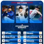 最新版MLB投手ランキング、大谷翔平が1位にｗｗｗｗｗｗｗｗｗｗｗｗｗｗｗｗｗｗｗｗｗｗｗｗｗｗｗｗｗｗｗｗｗｗｗｗｗｗｗ