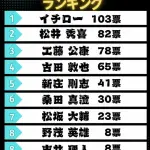 侍ジャパン次期監督候補人気ランキングｗｗｗｗｗｗｗｗｗｗｗｗｗｗｗｗｗｗｗｗｗｗｗｗｗｗｗｗｗｗｗｗｗｗｗ