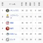【5/8】パ・リーグ順位表｜5位死守…日ハムの現在順位がこちら