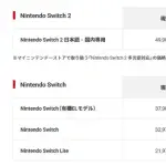【悲報】Switch2値上げwwwwwwwwwwwwwwwwwwwwwwww