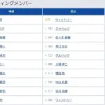【中日対巨人6回戦】2（中） 佐々木 俊輔　7（右） 中山 礼都