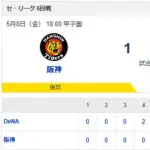 【試合結果】[2026/5/8]DeNAベイスターズ１０－１阪神タイガース　９回に一挙８点を奪って勝率５割　巨人と同率３位に浮上！