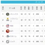 去年の序盤並に調子悪いSBが2位で踏みとどまれてる理由