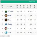 【セ順位】燕=虎-===/兎星/-===鯉=竜【5/8】
