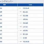 【阪神対DeNA6回戦】6（左） 福島 圭音　8（捕） 伏見 寅威