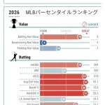 【朗報】岡本和真さんの守備指標、上位50%以上まで上がるwww