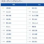【中日対巨人7回戦】1（左） キャベッジ　6（捕） 岸田 行倫　8（右） 平山 功太