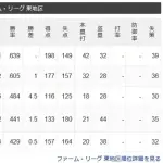 【悲報】千葉ロッテマリーンズ二軍さん、ひっそりとファーム最下位になる