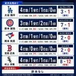 鈴木誠也 .304 7本 16打点 出塁率.414 OPS.979