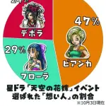 【急募】「ビアンカとフローラどっち派？」←こいつを微妙にイラつかせる回答ｗｗｗｗｗｗｗｗｗｗ