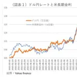 【悲報】1ドル200円になった日本さん、ガチでヤバすぎるｗｗｗｗｗｗｗｗｗｗ
