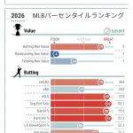 【朗報】岡本和真さんの守備指標、上位50%以上まで上がるｗｗｗｗｗｗ