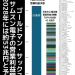【悲報】トヨタさん「年間の営業利益4兆円です」SKハイニクスさん「ウチは3ヶ月で4兆円」ｗｗｗｗｗｗｗｗｗｗ