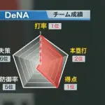 DeNA　得点146（セリーグ1位） 失点143（セリーグ6位）