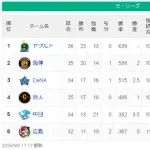【5/9】ヤ==神==横-/-巨===-中広【順位スレ】