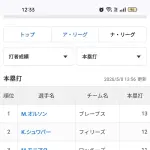 【悲報】大谷翔平さん、ナ・リーグホームラン数ランキングでもトップ10圏外