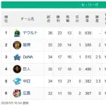 【セ順位】燕==虎-==星-//-兎-===竜鯉【5/9】
