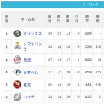 【5/9】パ・リーグ順位表｜4位浮上…日ハムの現在順位がこちら