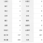 悲報　元阪神・髙山俊(33) 二軍で打率.118 OPS.361ｗｗｗｗｗｗｗｗｗｗｗｗｗｗｗｗｗｗｗｗｗｗｗｗｗｗｗｗｗｗｗｗｗｗｗ
