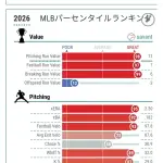【朗報】大谷翔平さんの投球指標、メジャートップクラスだったwwwwwwwwwwwwww