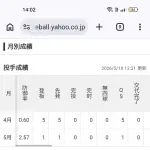 大谷翔平(５月成績)「打率.148(27-4)3打点0本 OPS.466」←これについての率直な感想ｗｗｗｗｗｗｗｗｗｗｗ