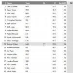 【悲報】大谷翔平投手、投手WARがメジャー12位w w w w w w w w w w w w w w w w w w w w