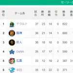 【セ順位】燕=虎-===/兎星/-===鯉=竜