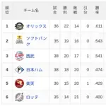 【5/10】パ・リーグ順位表｜カード勝ち越し…日ハムの現在順位がこちら