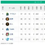 【セ順位】燕=虎-===/兎星/-===鯉=竜【5/10】