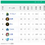 【5/10】ヤ=神===-/巨横/===-広=中【順位スレ】