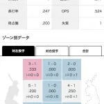 小深田大翔（鷲）.200 0本 5打点ops.524 5盗塁　今オフFA