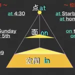 【悲報】英語のat/on/inの使い分け、ガチで雑すぎるｗｗｗｗｗｗｗｗｗｗ