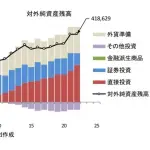 【悲報】「NISA枠全部オルカンに使ったろ」←こういう売国奴さん多すぎるｗｗｗｗｗｗｗｗｗｗ