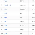 西武ライオンズ、完全に投手のチームになる