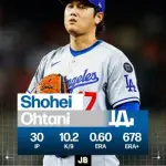 【悲報】大谷翔平の野手WAR、メジャー98位