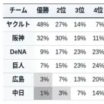 【？報】セリーグ優勝確率、中日ドラゴンズ1%