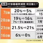 【悲報】高市早苗さん、レジシステムにガチギレ「税率すら変えられないとか恥ずかしい」ｗｗｗｗｗｗｗｗｗｗ