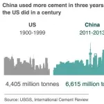 【衝撃】中国さん、たった数年でアメリカの100年分のセメントを使い切ってしまうｗｗｗｗｗｗｗｗｗｗ