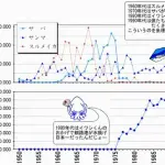 【悲報】日本のお魚さん、オイルショックでしか資源回復できないｗｗｗｗｗｗｗｗｗｗ