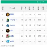 【5/12】神ヤ===-横巨-/====-広=中【順位スレ】
