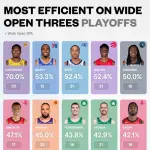 バスケ八村塁さん、NBAプレーオフで屈指のスリーポイントシューターになってしまう