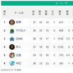 【セ順位】虎燕-===兎星-//====鯉=竜【5/12】