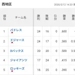 ドジャース 打率.265(1位) 本塁打54(1位) 防御率3.42(1位) 得失点差+63(1位)