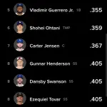 MLB5月のOPSトップ10&ワースト10wwwwwwwwwwwwwwwwwwwwwwwwwwwwwwwwwwwwwwwwww